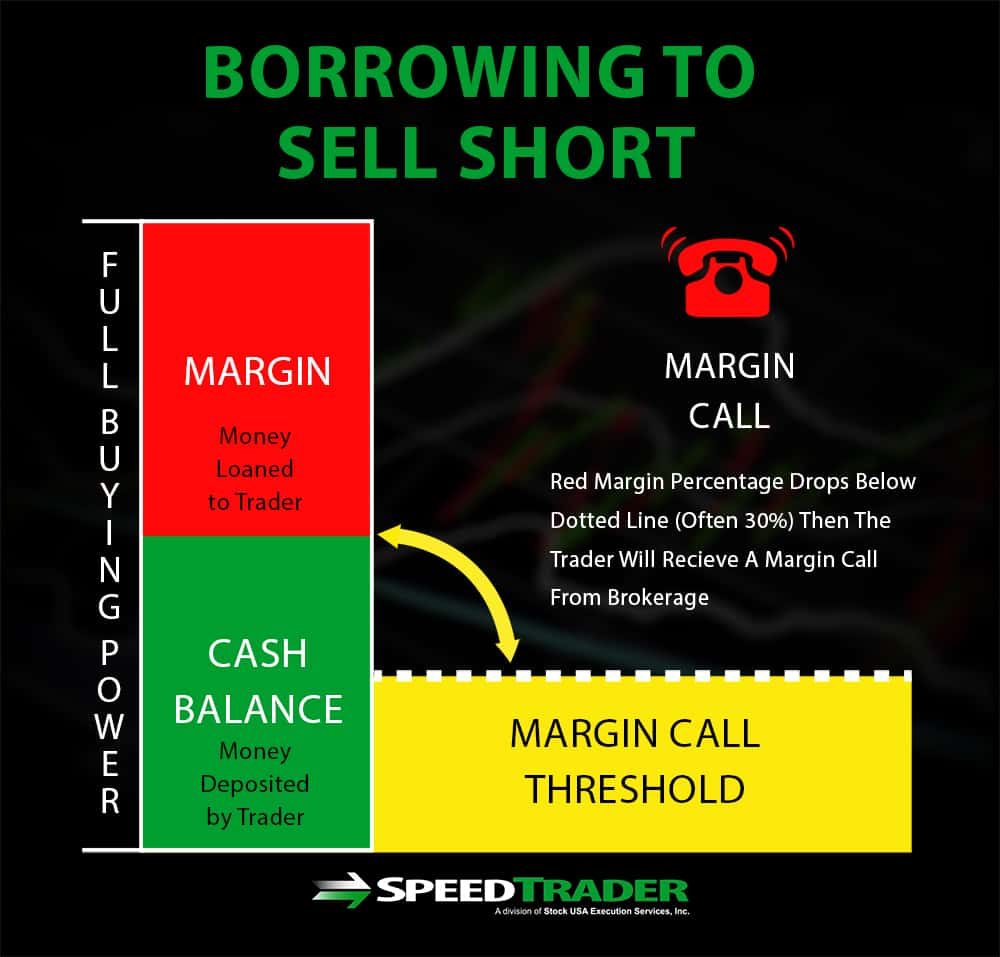 Borrowing to Sell Short