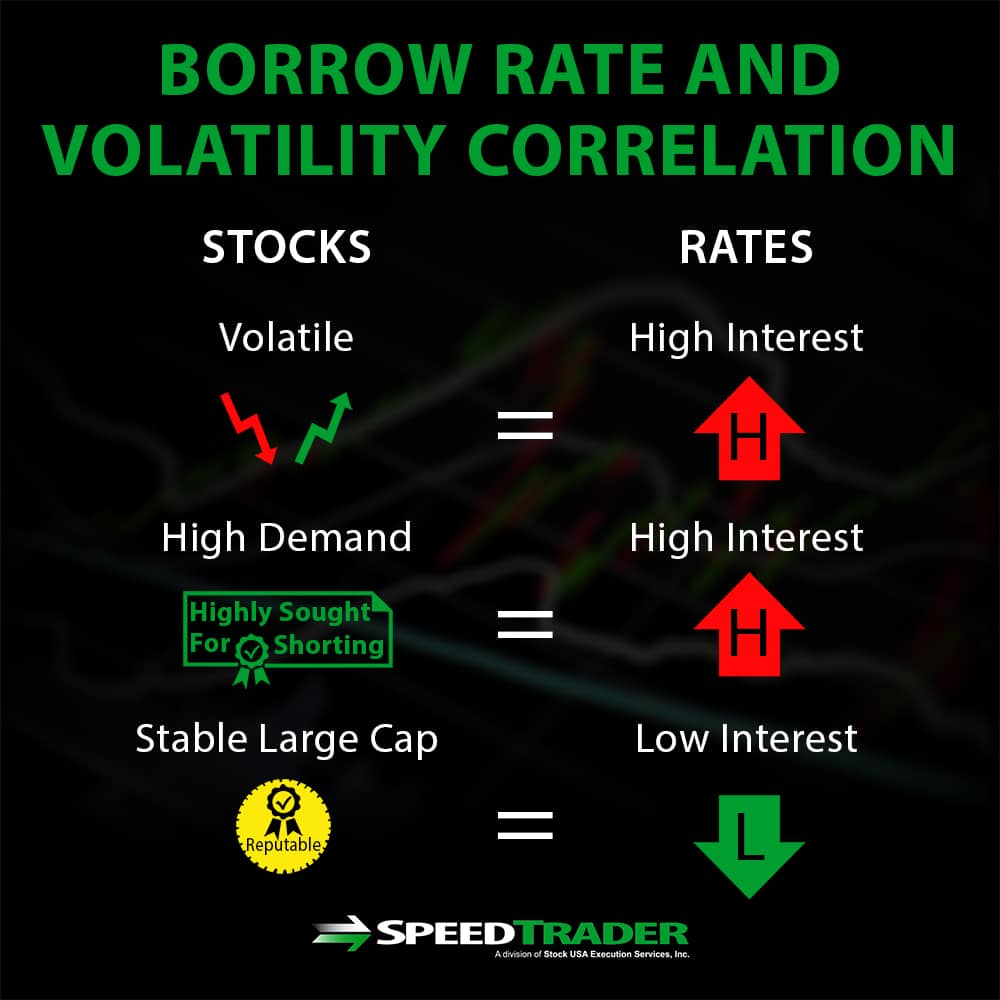 Stock Borrowing Rate