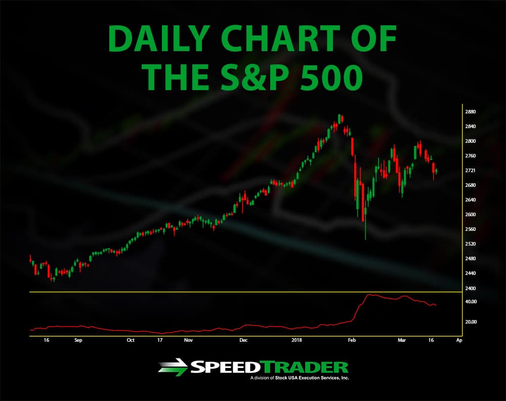 S&P 500 Average True Range