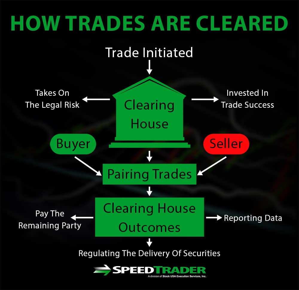 Trade Clearing Process