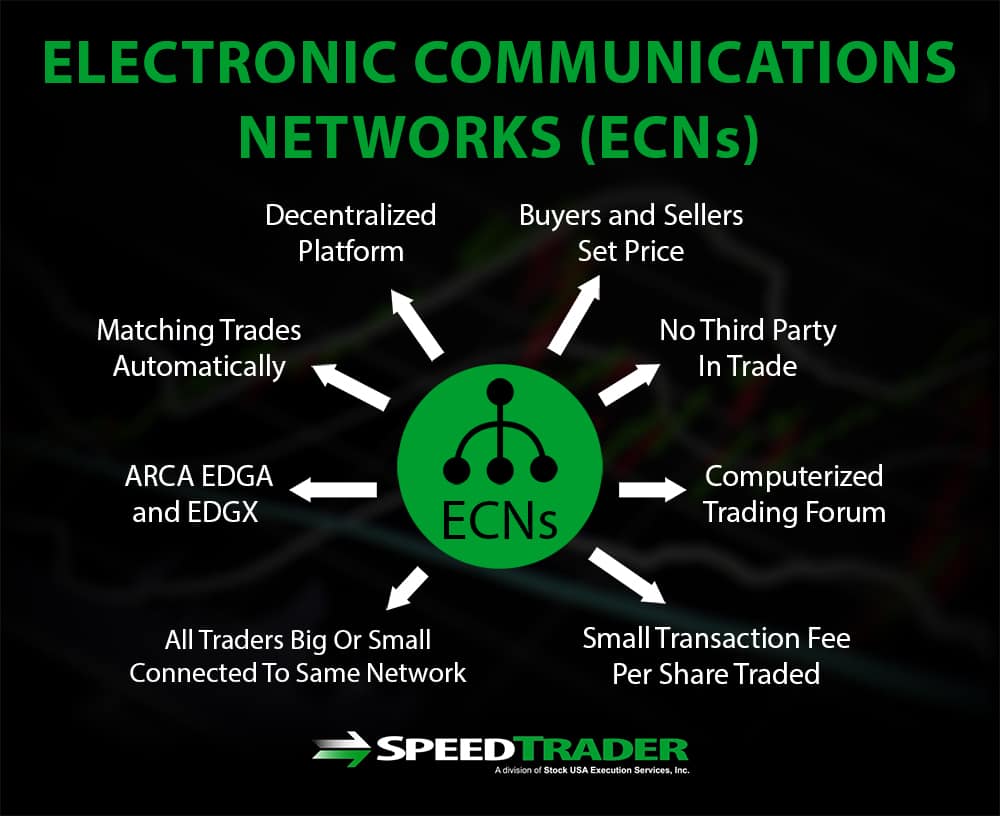 Electronic Communications Networks