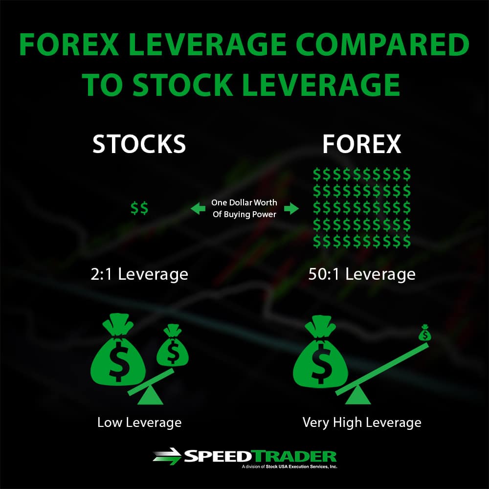 Stock Trading Or Forex Trading How They Compare