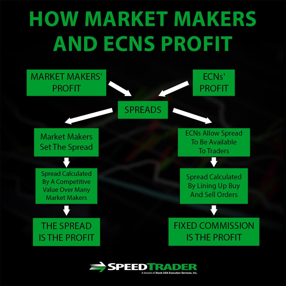 Market Makers And ECN Spreads