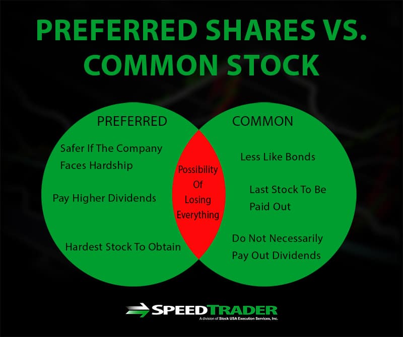 Preferred Shares