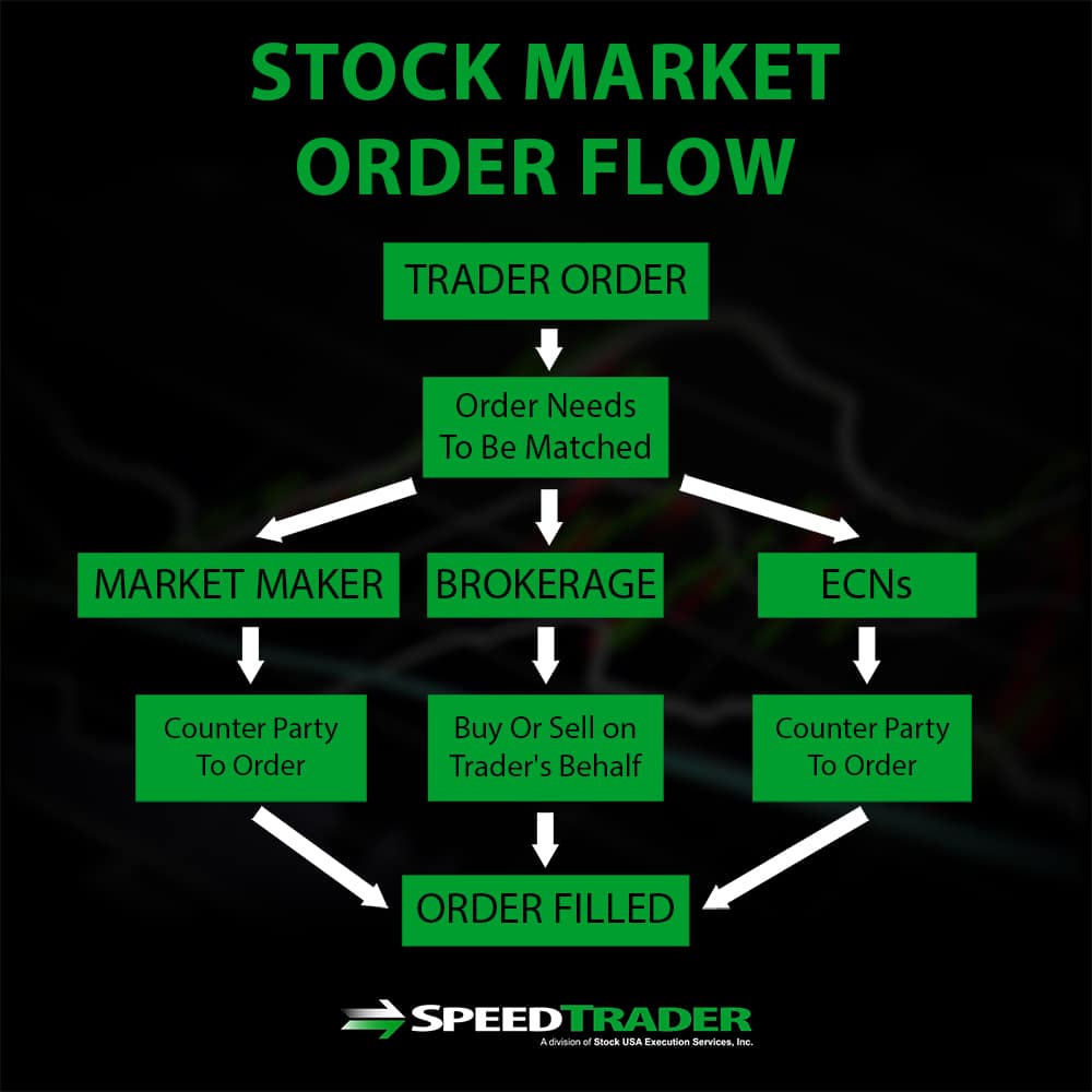 Stock Market Order Flow