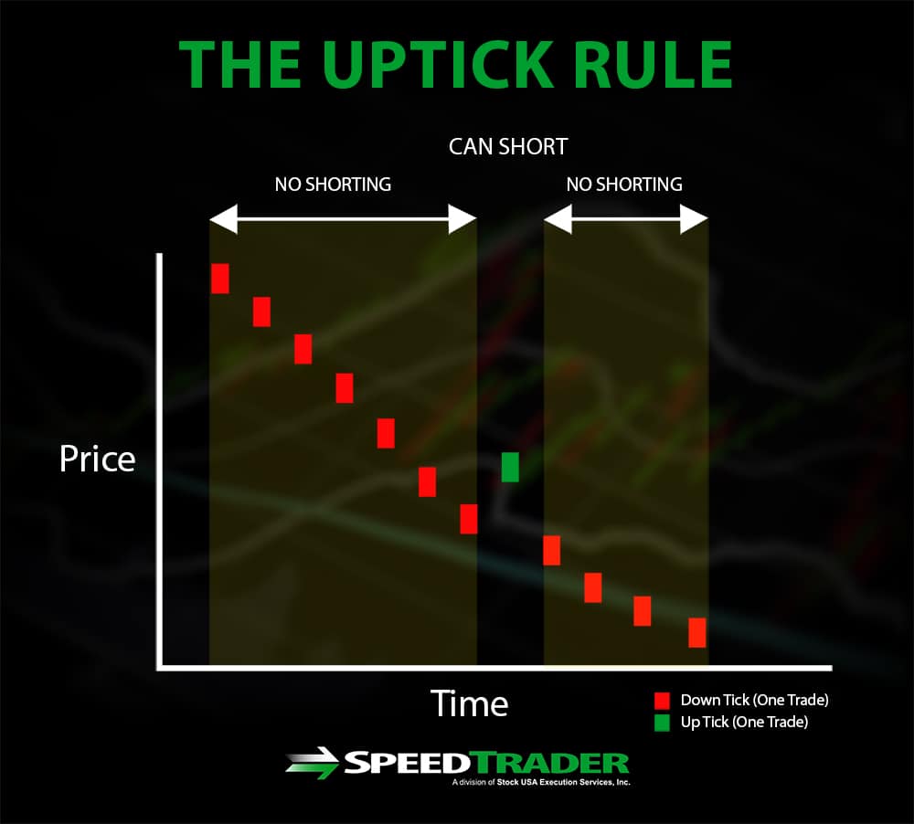 The Uptick Rule