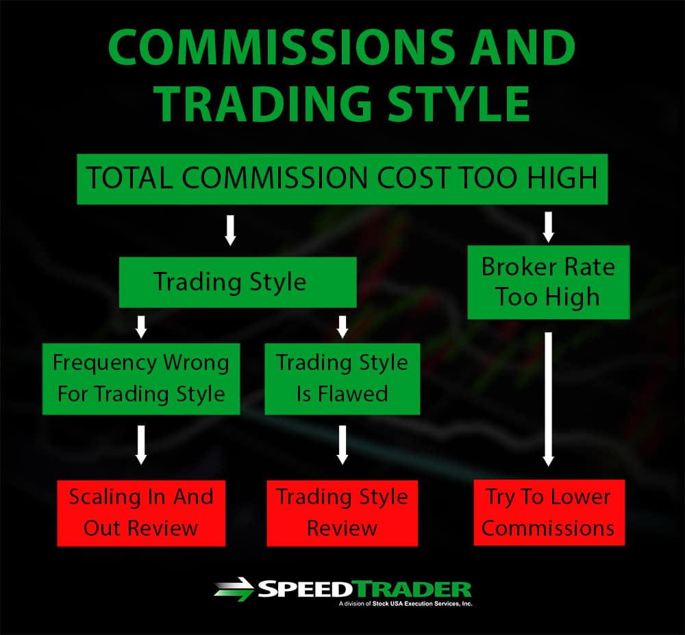 Commissions and Trading Style