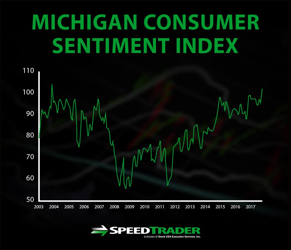 Michigan Consumer Sentiment Index