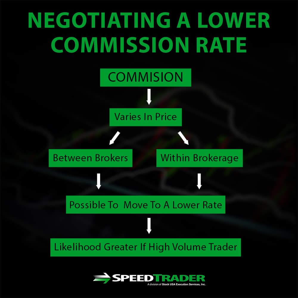 Negotiating a Lower Commission Rate