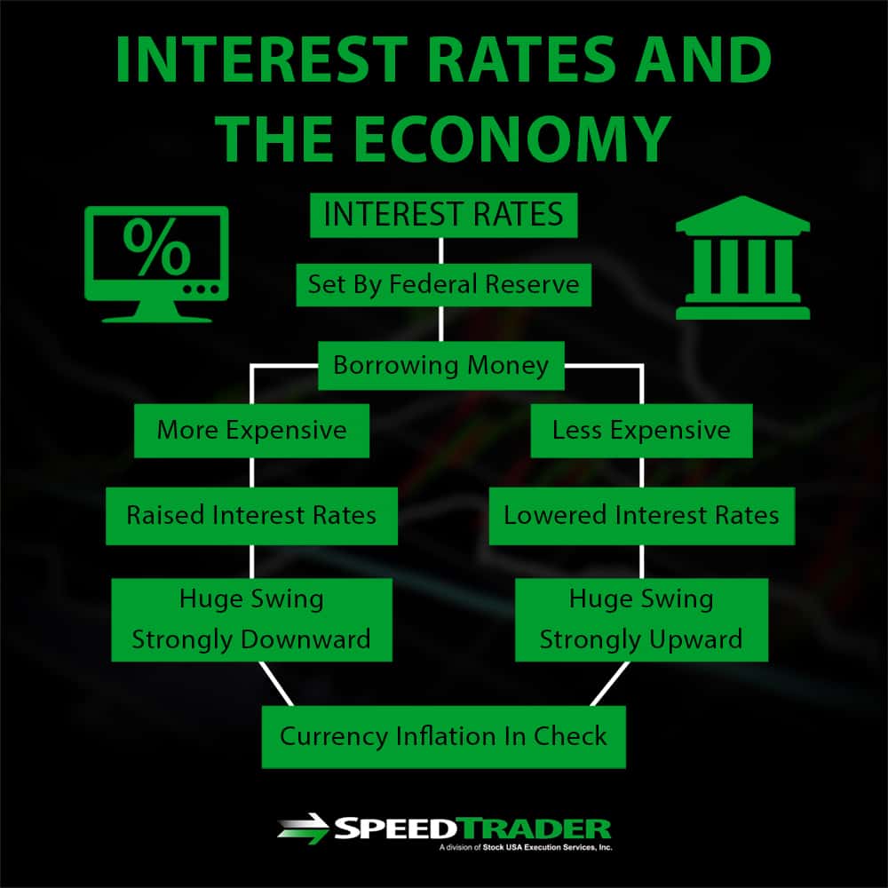 interest rates and the economy