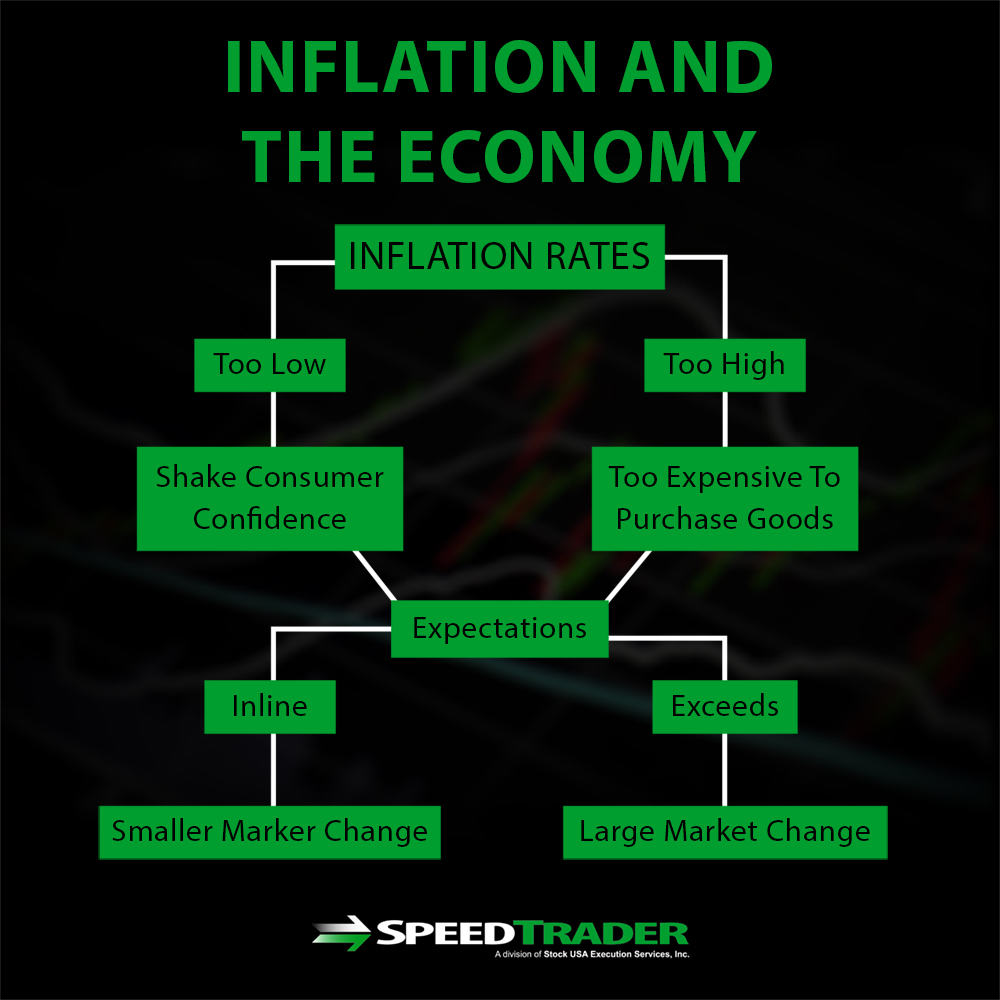 trading inflation