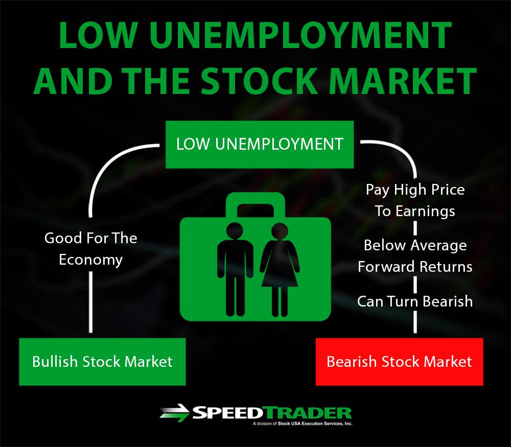 unemployment and the stock market