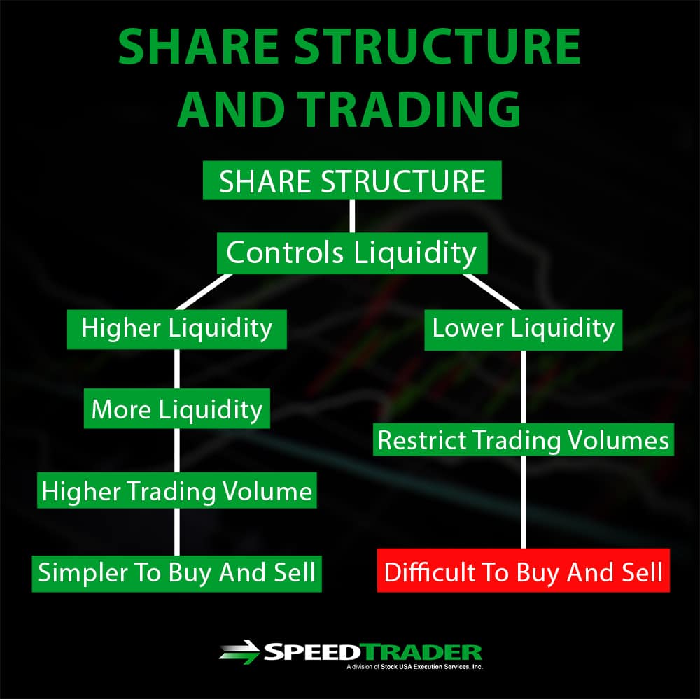 share structure and trading