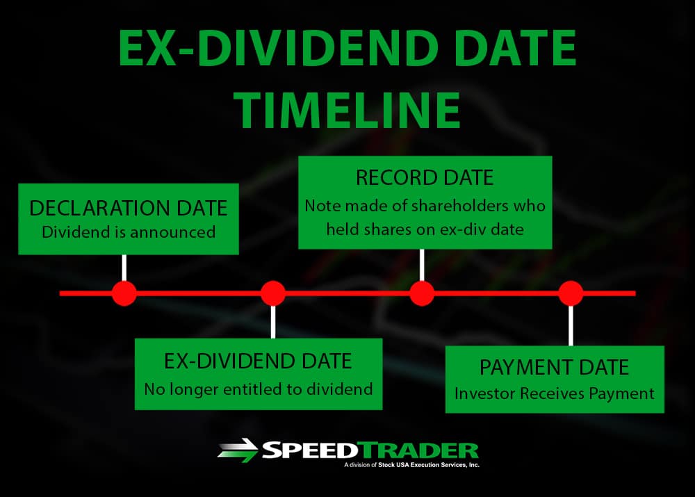 Record date. Ex Dividend Date.