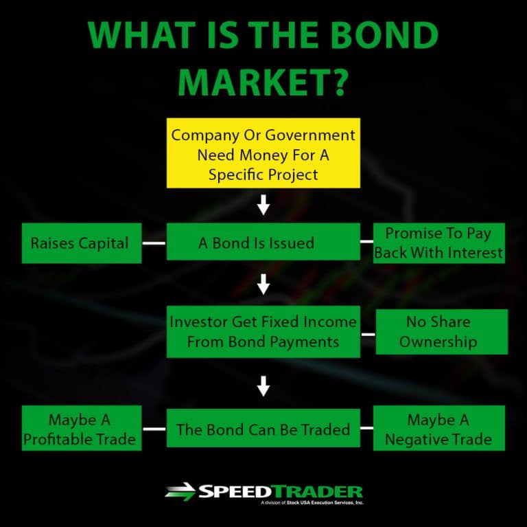 research on bond market