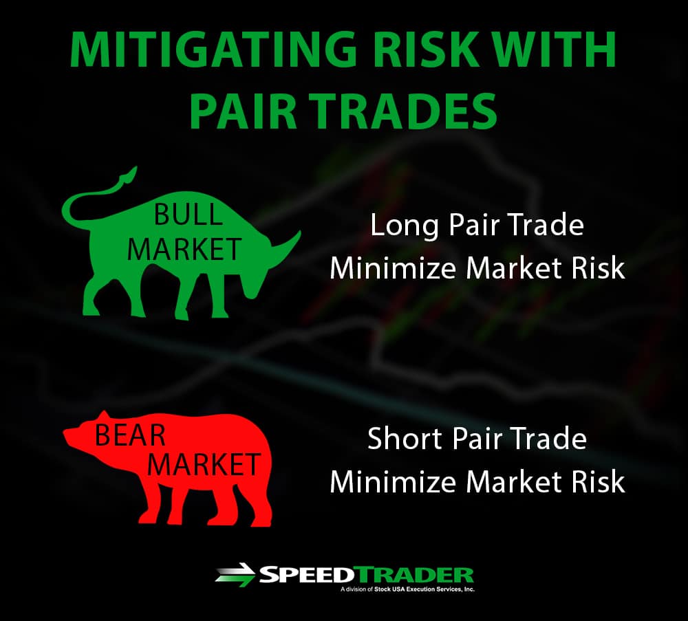 Hedging Risk With Pair Trades