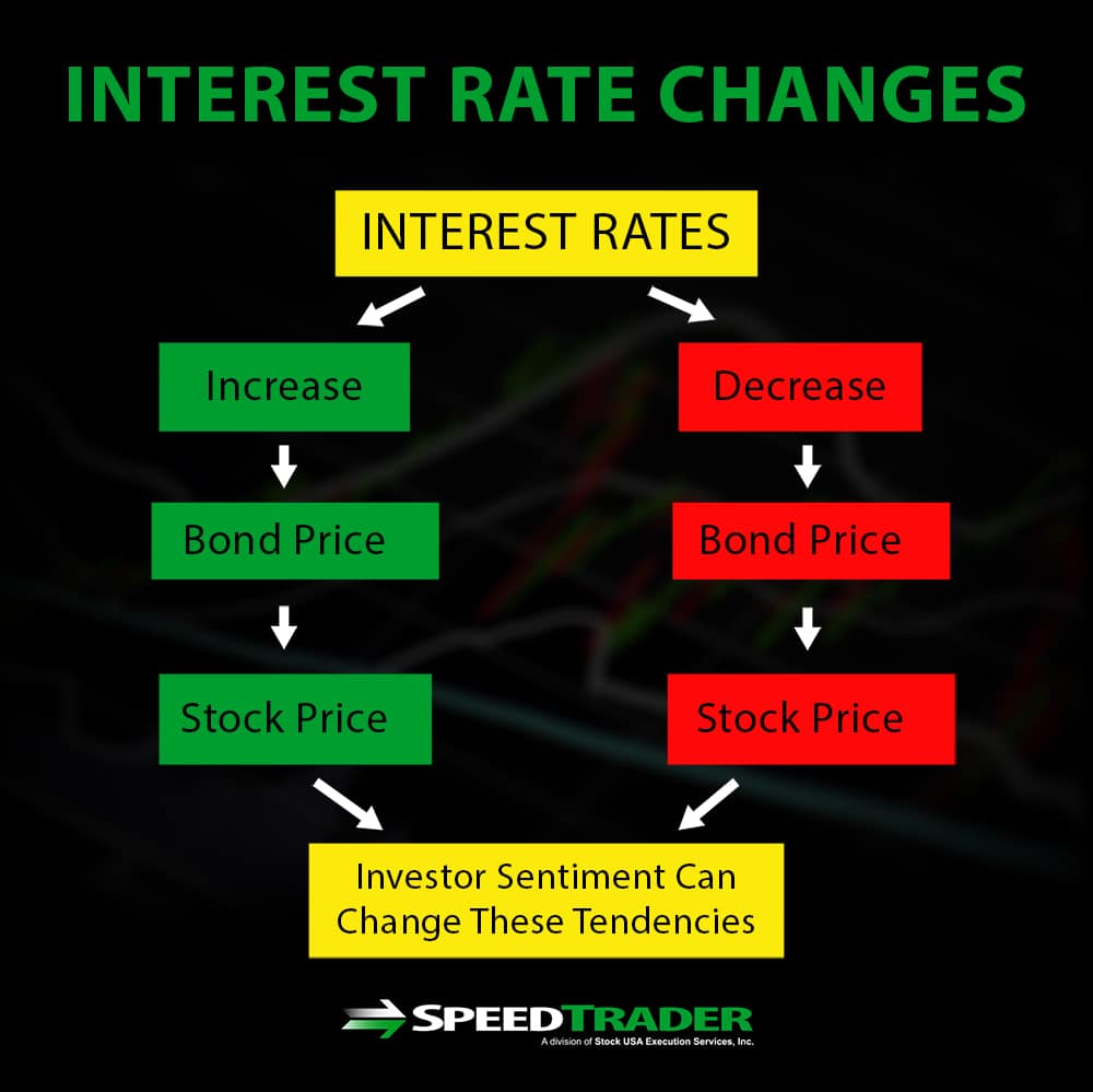Interest Rate Changes