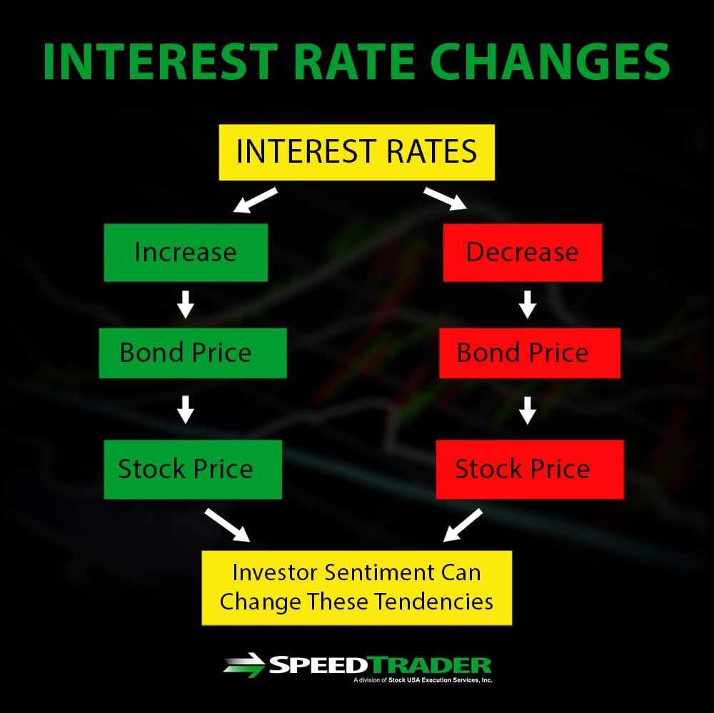 What You Need To Know About How Stock and Bond Markets Interact