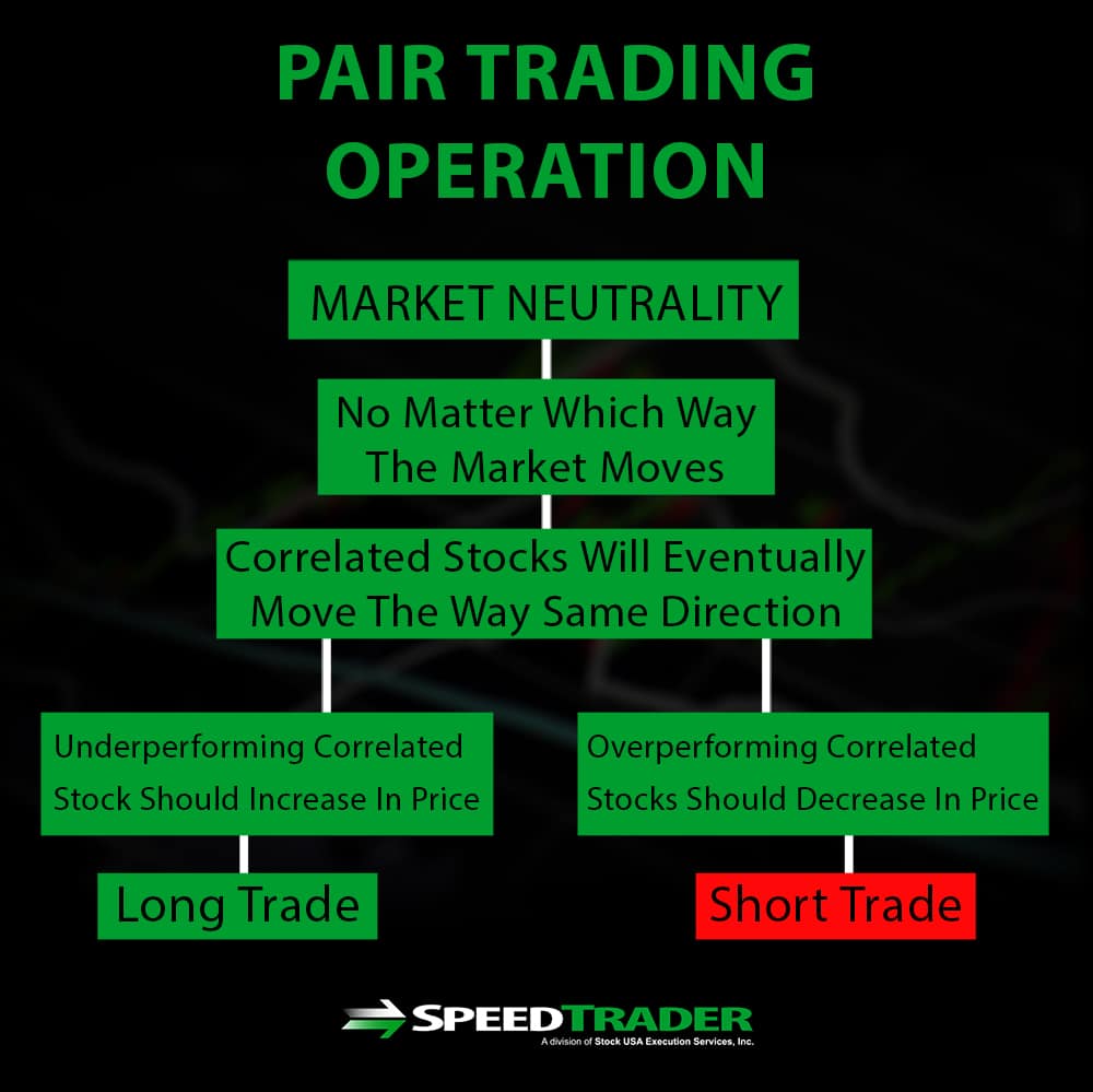 Market Neutral Trading