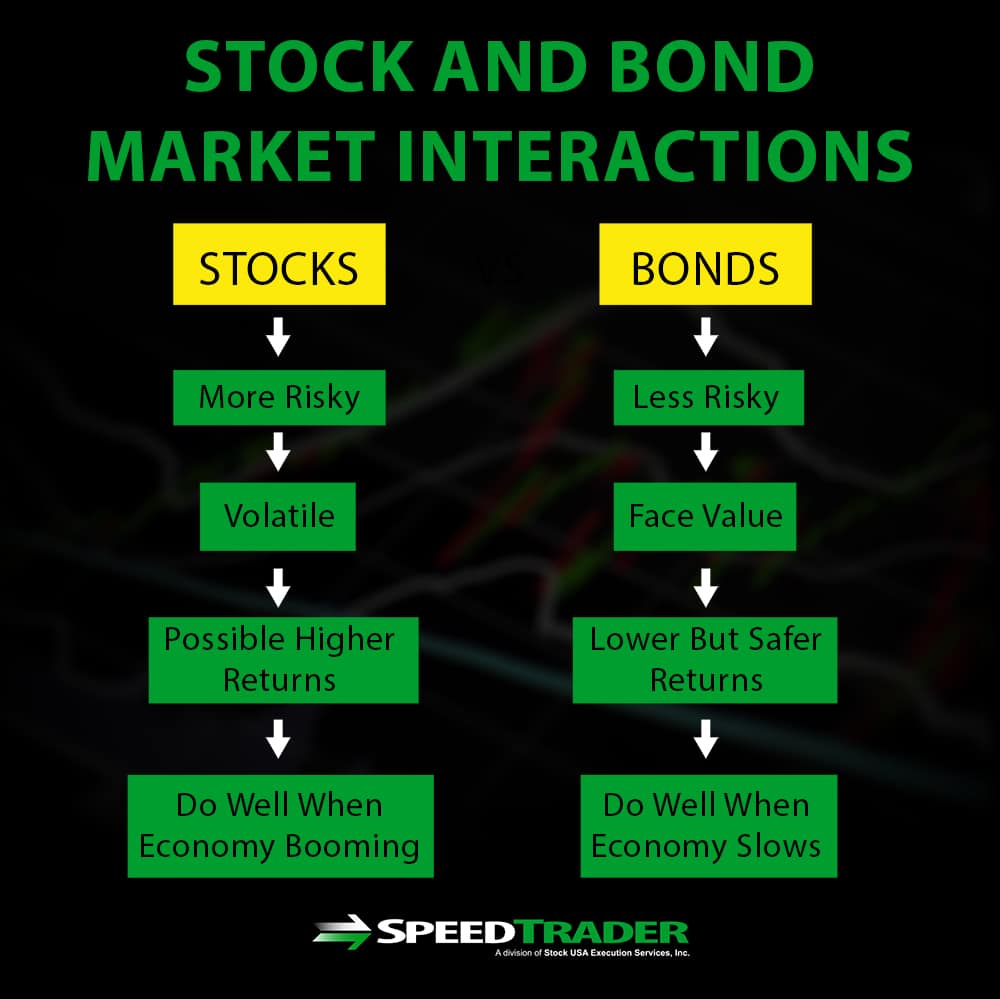 How Do The Stock And Bond Markets Affect Each Other Exceptional 
