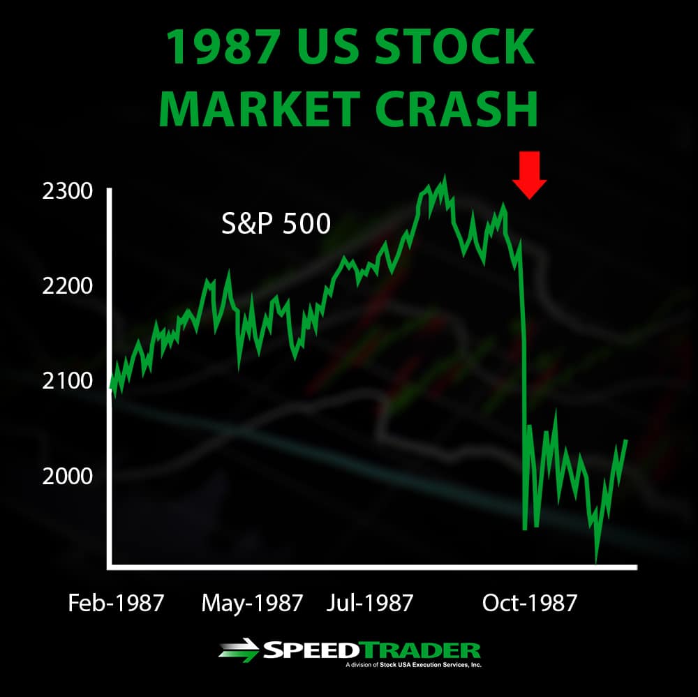 A History Of Stock Market Crashes 1987 Stock Market Crash