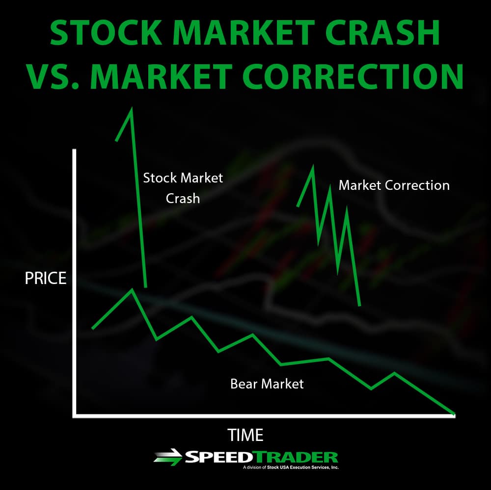 A History Of Stock Market Crashes Crash VS Correction