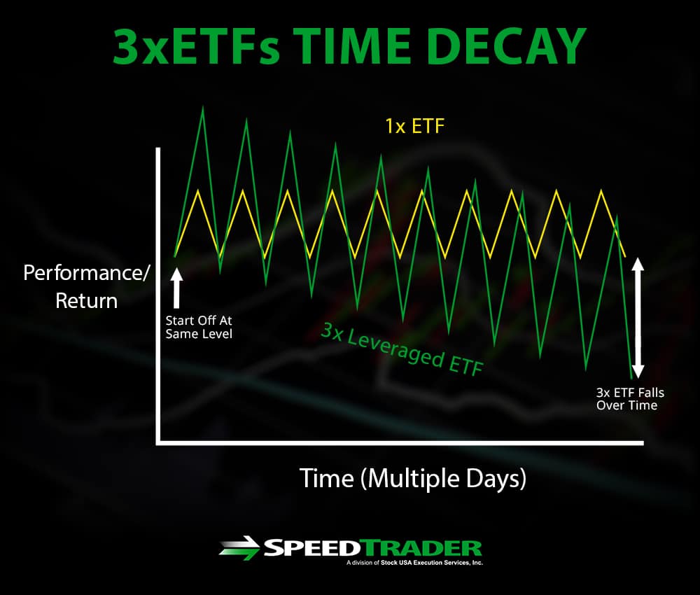 ETFs Time Decay